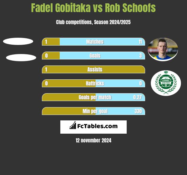 Fadel Gobitaka vs Rob Schoofs h2h player stats