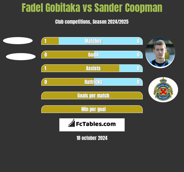 Fadel Gobitaka vs Sander Coopman h2h player stats