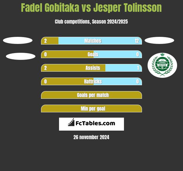 Fadel Gobitaka vs Jesper Tolinsson h2h player stats