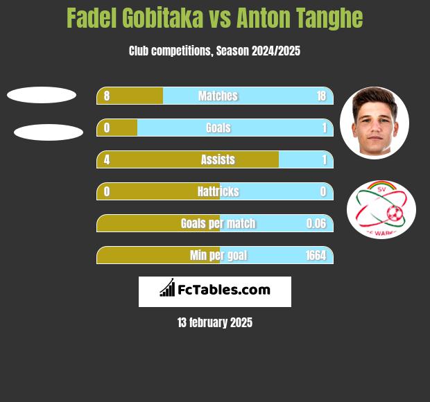 Fadel Gobitaka vs Anton Tanghe h2h player stats