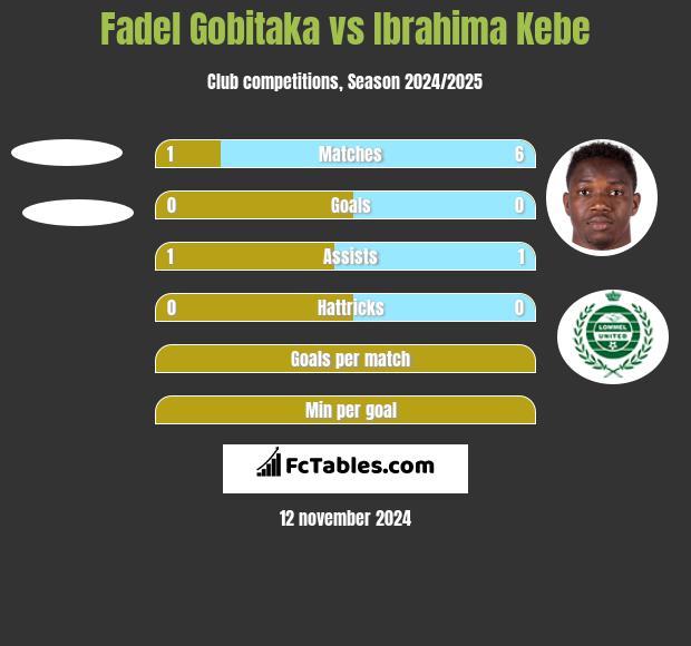 Fadel Gobitaka vs Ibrahima Kebe h2h player stats