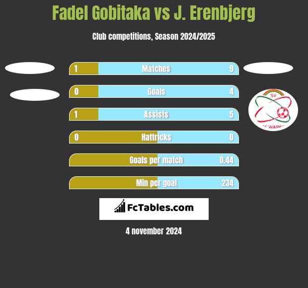 Fadel Gobitaka vs J. Erenbjerg h2h player stats