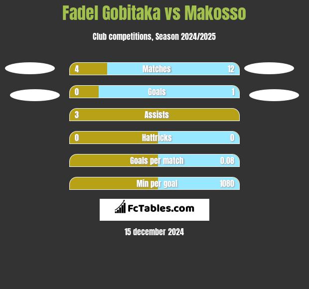 Fadel Gobitaka vs Makosso h2h player stats