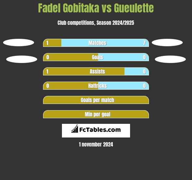 Fadel Gobitaka vs Gueulette h2h player stats