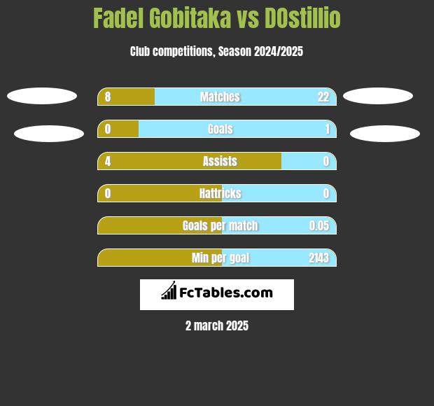 Fadel Gobitaka vs DOstillio h2h player stats