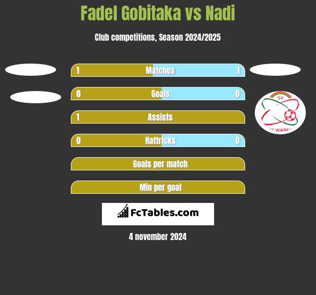 Fadel Gobitaka vs Nadi h2h player stats