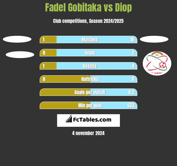 Fadel Gobitaka vs Diop h2h player stats