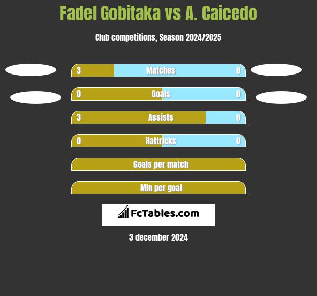 Fadel Gobitaka vs A. Caicedo h2h player stats