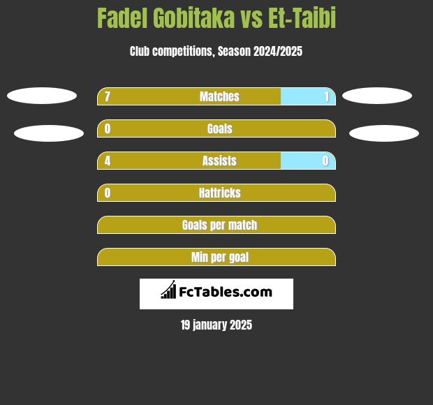 Fadel Gobitaka vs Et-Taibi h2h player stats