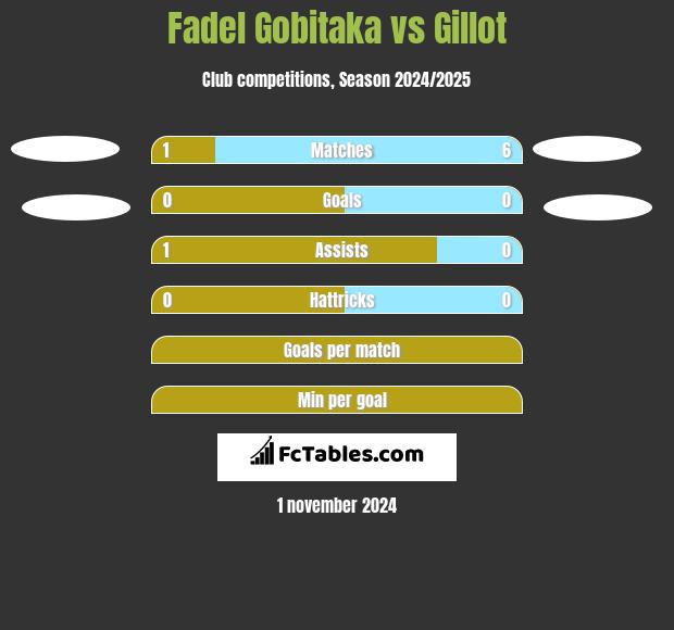 Fadel Gobitaka vs Gillot h2h player stats