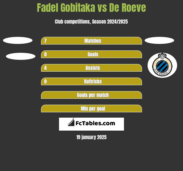 Fadel Gobitaka vs De Roeve h2h player stats