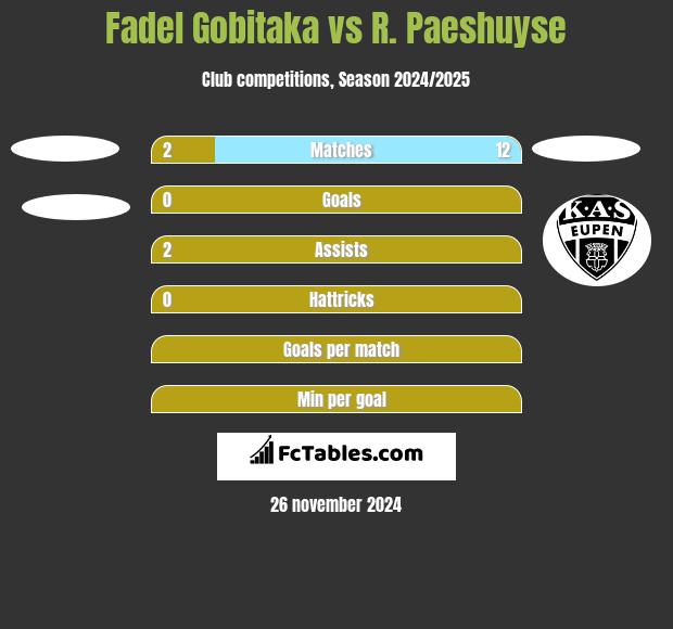 Fadel Gobitaka vs R. Paeshuyse h2h player stats