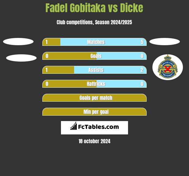 Fadel Gobitaka vs Dicke h2h player stats