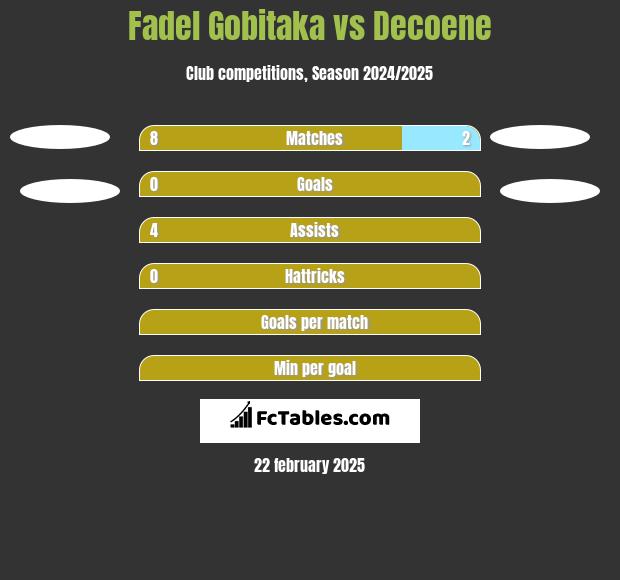 Fadel Gobitaka vs Decoene h2h player stats