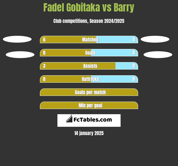 Fadel Gobitaka vs Barry h2h player stats