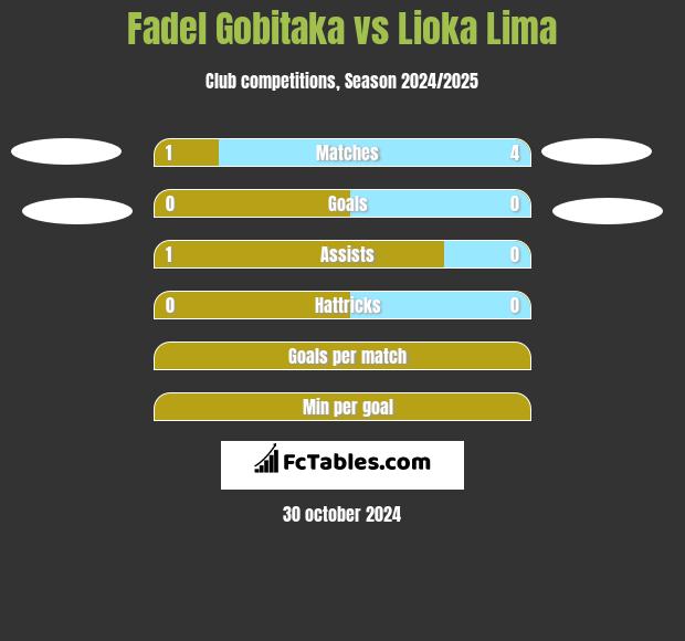 Fadel Gobitaka vs Lioka Lima h2h player stats