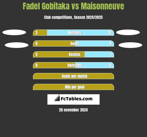 Fadel Gobitaka vs Maisonneuve h2h player stats