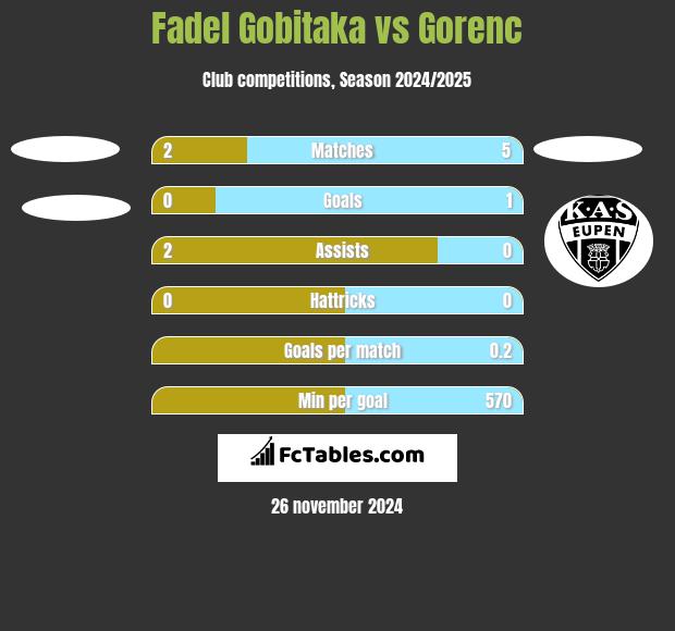 Fadel Gobitaka vs Gorenc h2h player stats