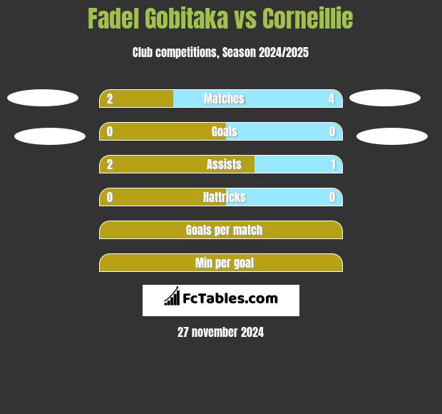 Fadel Gobitaka vs Corneillie h2h player stats