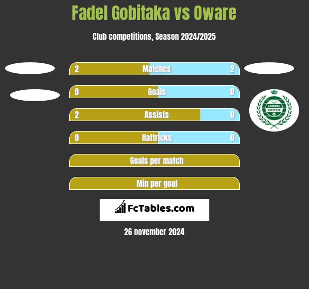 Fadel Gobitaka vs Oware h2h player stats