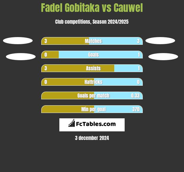 Fadel Gobitaka vs Cauwel h2h player stats