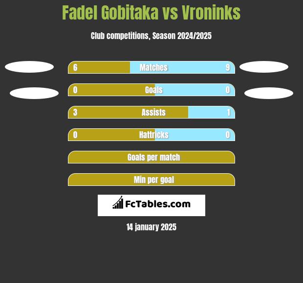 Fadel Gobitaka vs Vroninks h2h player stats