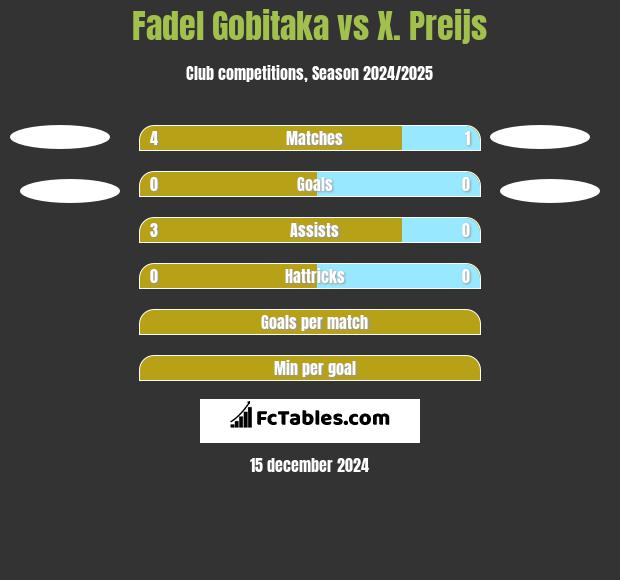 Fadel Gobitaka vs X. Preijs h2h player stats