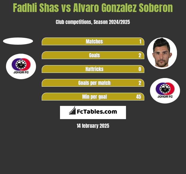 Fadhli Shas vs Alvaro Gonzalez Soberon h2h player stats