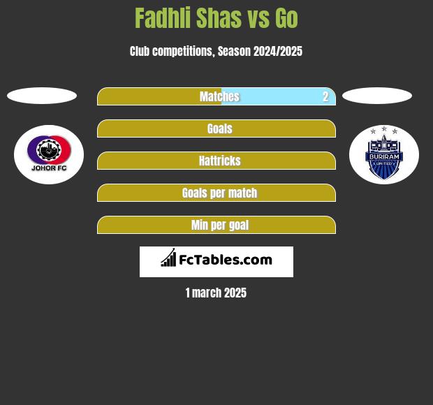 Fadhli Shas vs Go h2h player stats