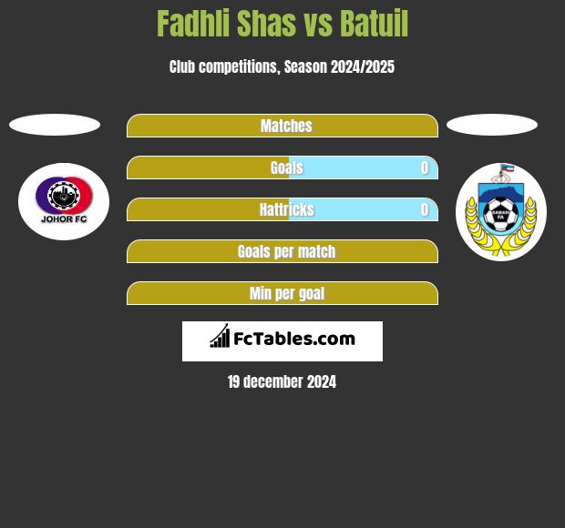 Fadhli Shas vs Batuil h2h player stats