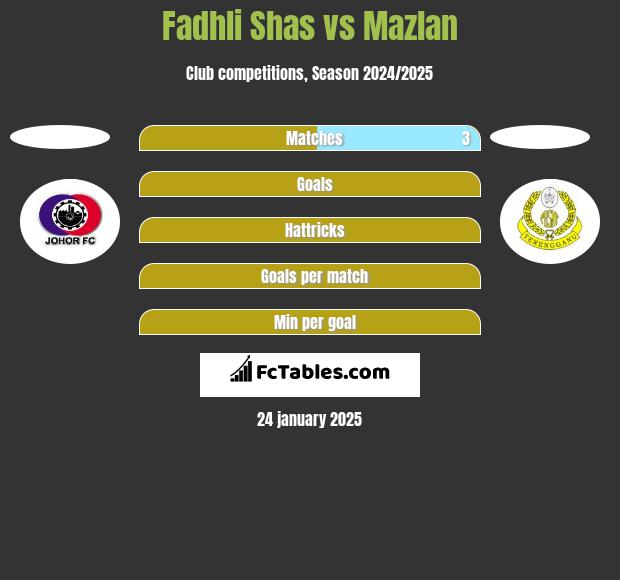 Fadhli Shas vs Mazlan h2h player stats