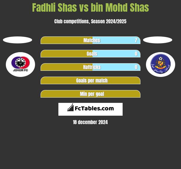 Fadhli Shas vs bin Mohd Shas h2h player stats