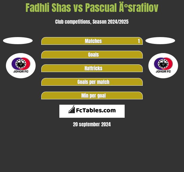 Fadhli Shas vs Pascual Ä°srafilov h2h player stats