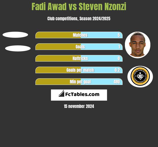 Fadi Awad vs Steven Nzonzi h2h player stats