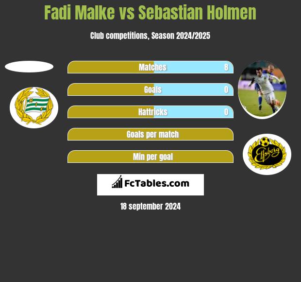 Fadi Malke vs Sebastian Holmen h2h player stats