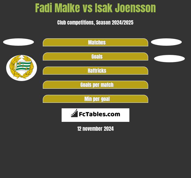 Fadi Malke vs Isak Joensson h2h player stats