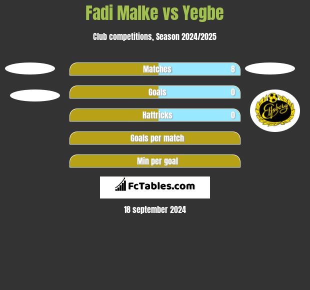 Fadi Malke vs Yegbe h2h player stats