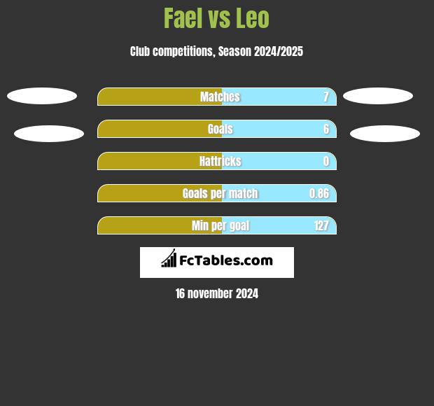 Fael vs Leo h2h player stats