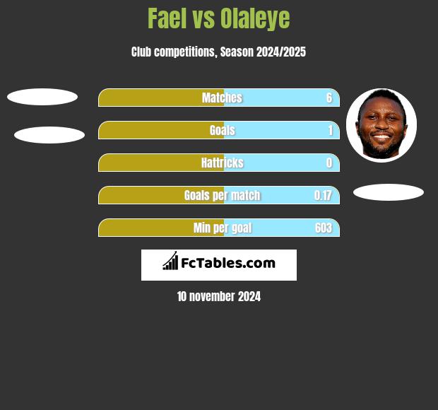 Fael vs Olaleye h2h player stats