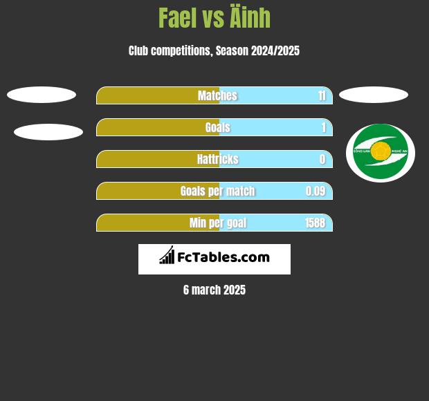 Fael vs Äinh h2h player stats