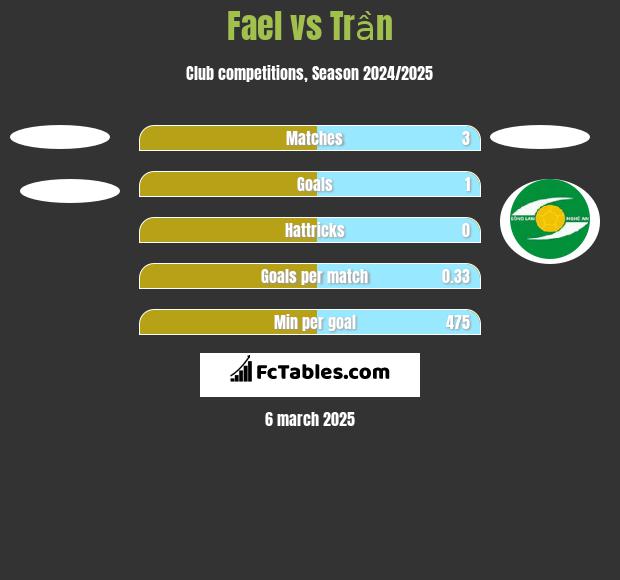 Fael vs Trần h2h player stats