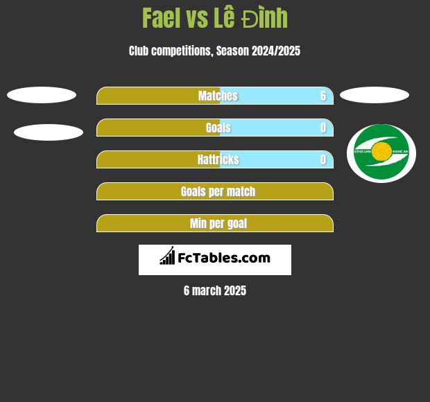 Fael vs Lê Đình h2h player stats