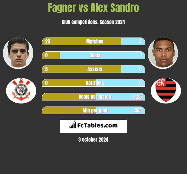 Fagner vs Alex Sandro h2h player stats