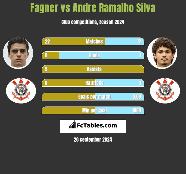 Fagner vs Andre Ramalho Silva h2h player stats