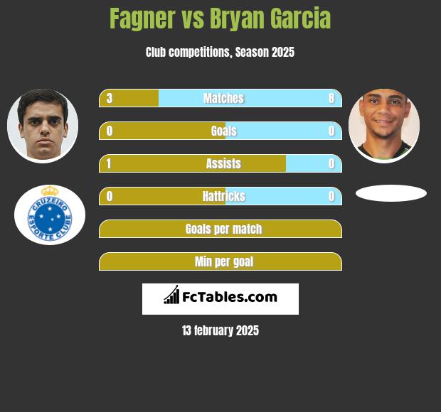 Fagner vs Bryan Garcia h2h player stats