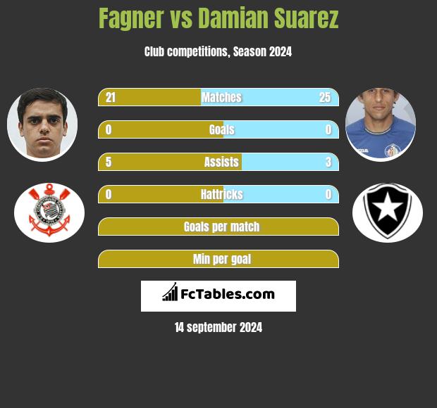 Fagner vs Damian Suarez h2h player stats