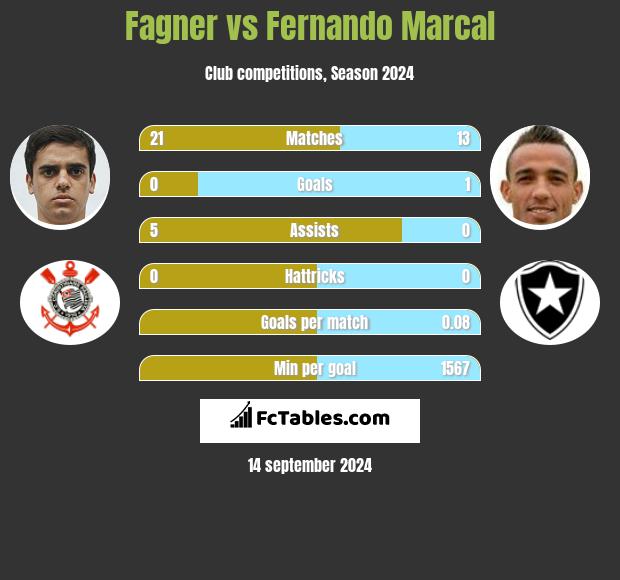 Fagner vs Fernando Marcal h2h player stats