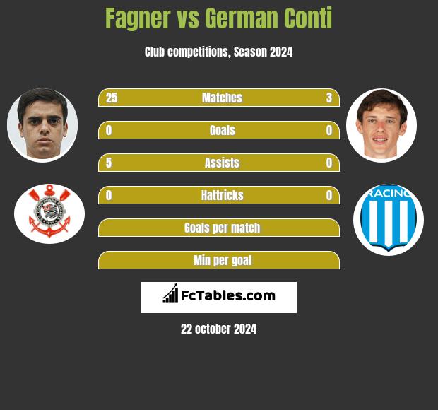 Fagner vs German Conti h2h player stats