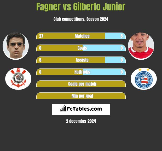 Fagner vs Gilberto Junior h2h player stats