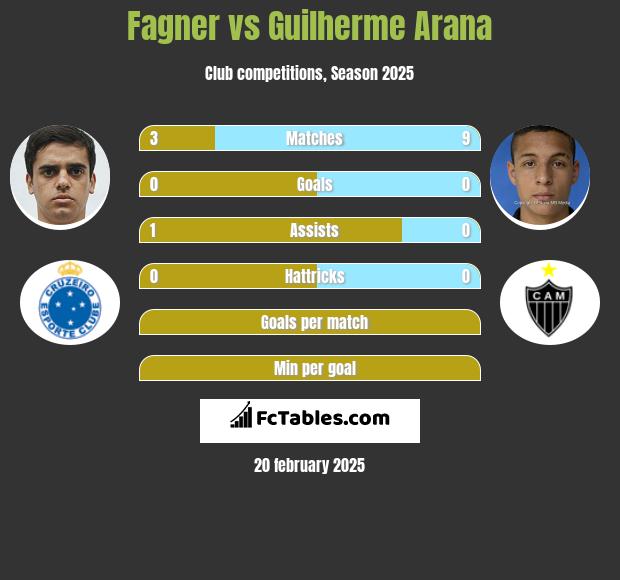 Fagner vs Guilherme Arana h2h player stats